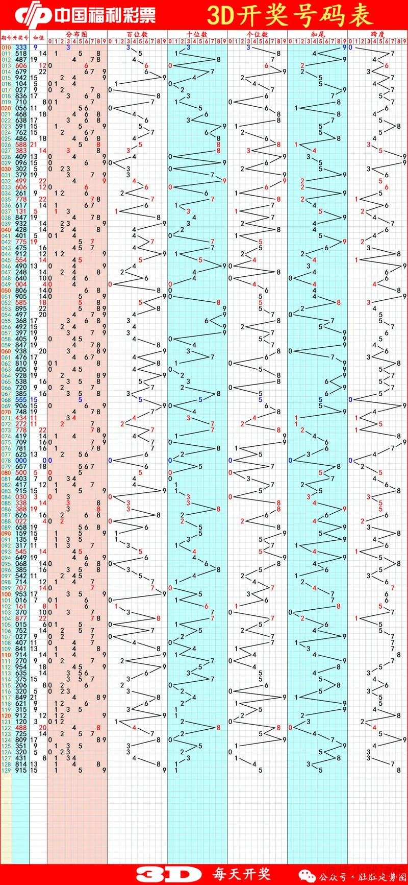 福彩3D第2026013期神算天五行和值胆码解析图