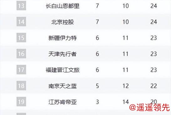 卫冕冠军6连胜强势领跑积分榜，多队遭伤病侵袭，又有两黑马崛起