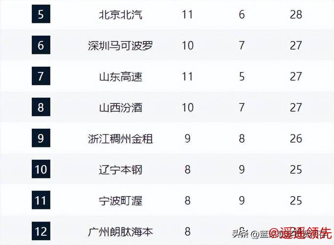 卫冕冠军6连胜强势领跑积分榜，多队遭伤病侵袭，又有两黑马崛起